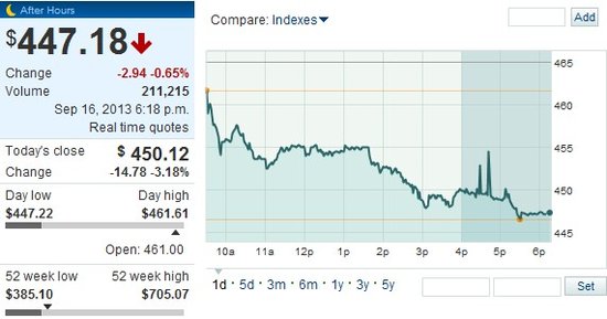 新款iPhone中國(guó)市場(chǎng)遇冷 蘋果痛失上百億美元市值