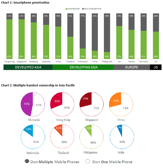 亞太智能手機普及率報告：增長速度令人吃驚