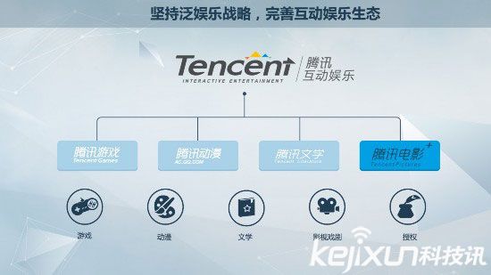 騰訊影業(yè)成立 布局泛娛樂對(duì)壘阿里