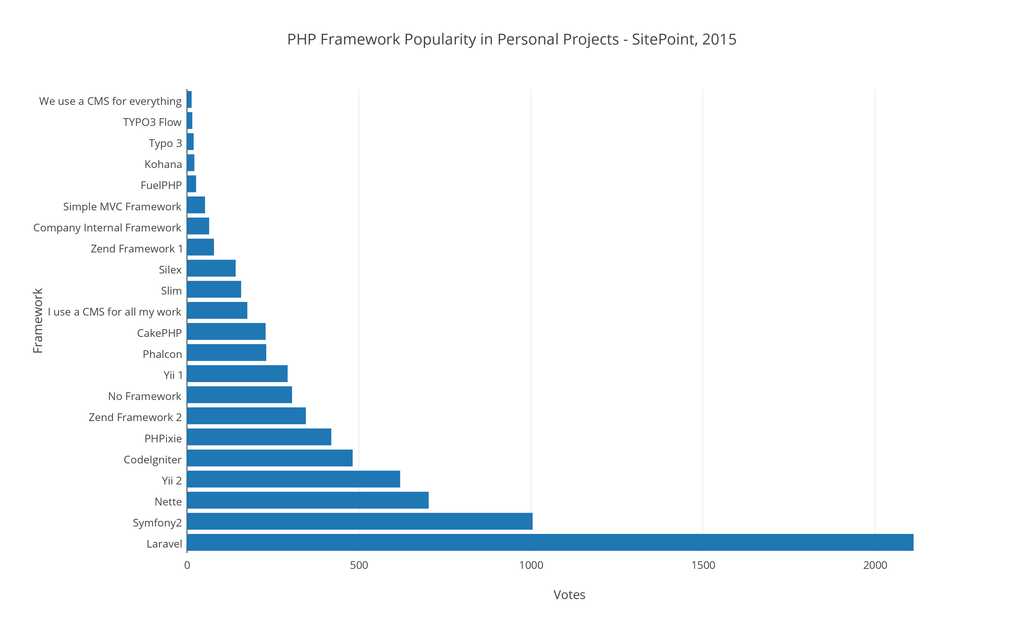  2015 年最好的 PHP 框架調(diào)查統(tǒng)計(jì)